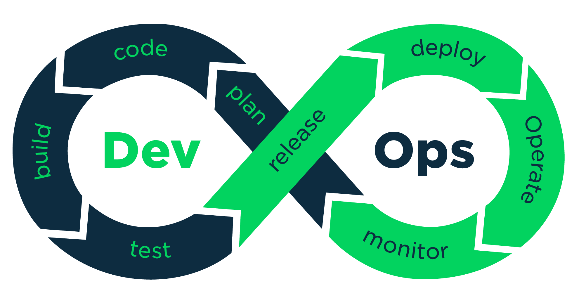 using devops in manufacturing